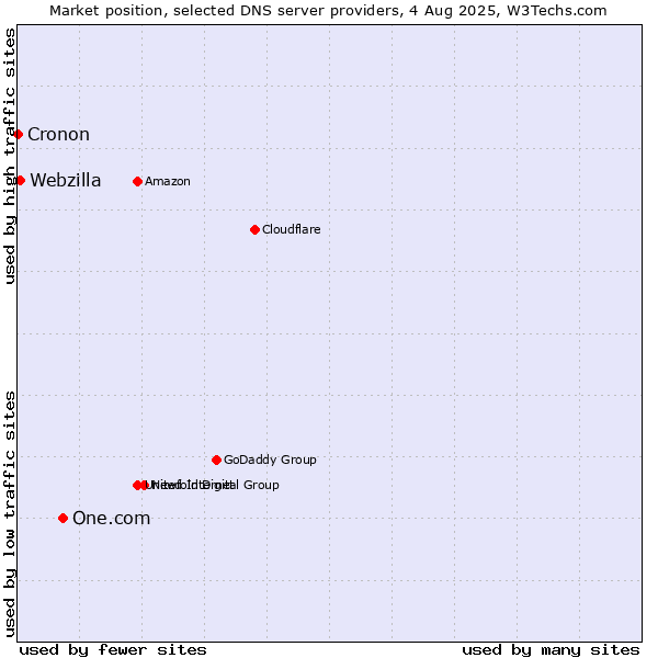 Market position of One.com vs. Webzilla vs. Cronon