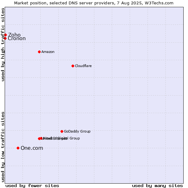 Market position of One.com vs. Zoho vs. Cronon