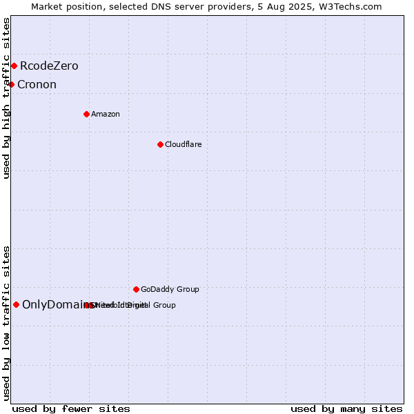 Market position of OnlyDomains vs. RcodeZero vs. Cronon