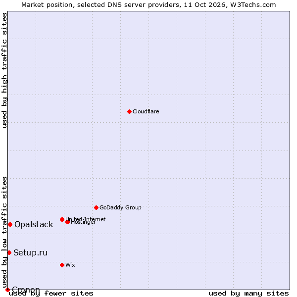 Market position of Opalstack vs. Setup.ru vs. Cronon