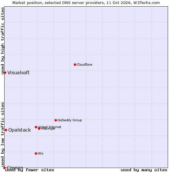 Market position of Opalstack vs. Visualsoft vs. Cronon
