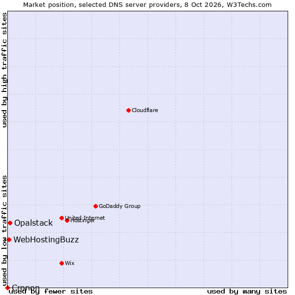 Market position of Opalstack vs. WebHostingBuzz vs. Cronon
