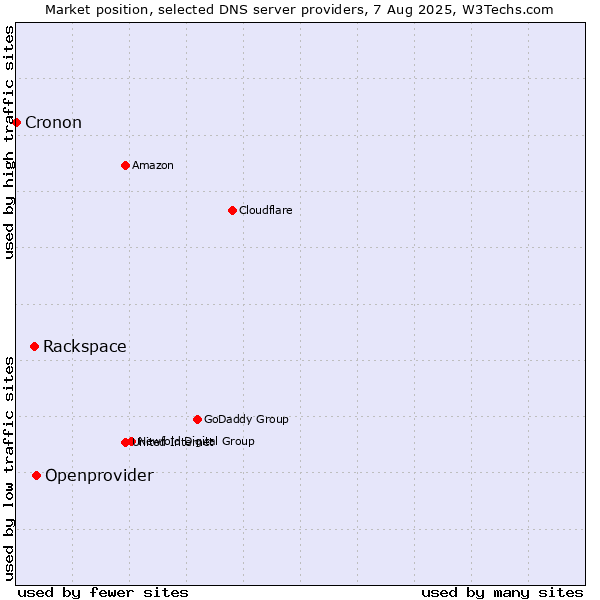 Market position of Openprovider vs. Rackspace vs. Cronon