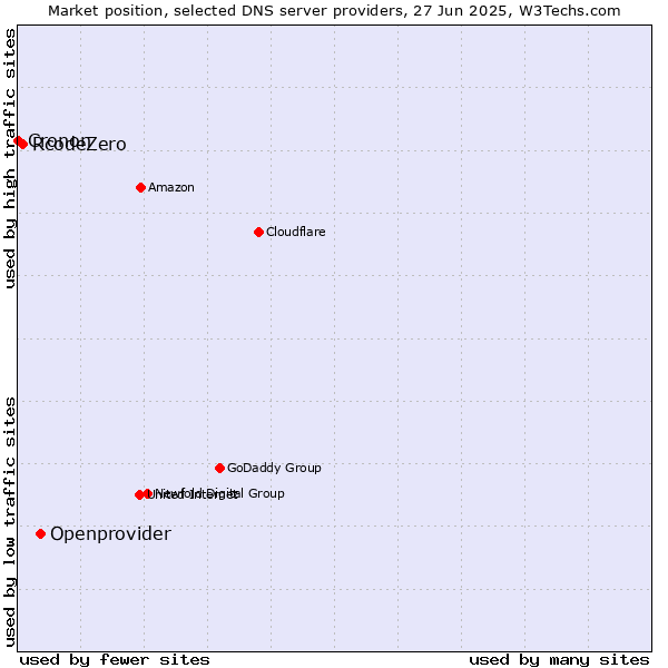 Market position of Openprovider vs. RcodeZero vs. Cronon