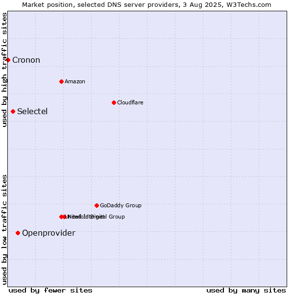 Market position of Openprovider vs. Selectel vs. Cronon