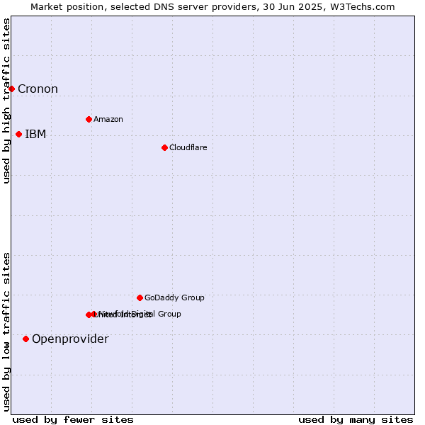 Market position of Openprovider vs. IBM vs. Cronon