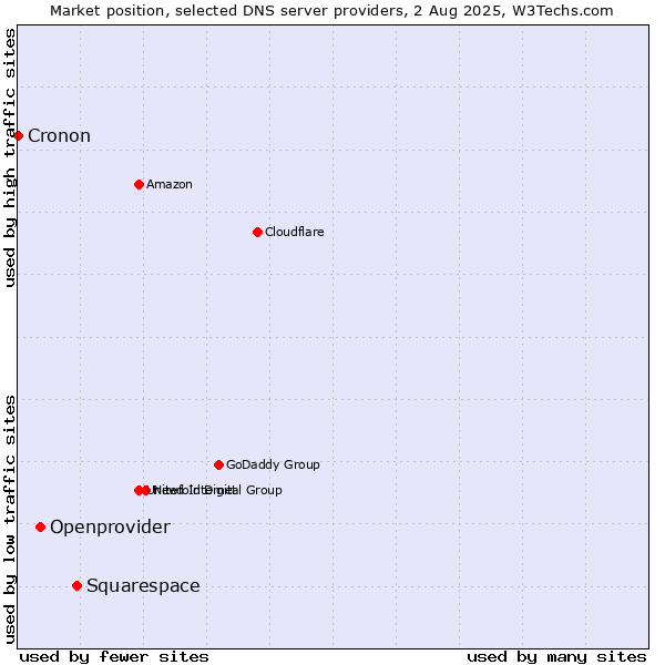 Market position of Squarespace vs. Openprovider vs. Cronon