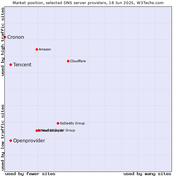 Market position of Tencent vs. Openprovider vs. Cronon