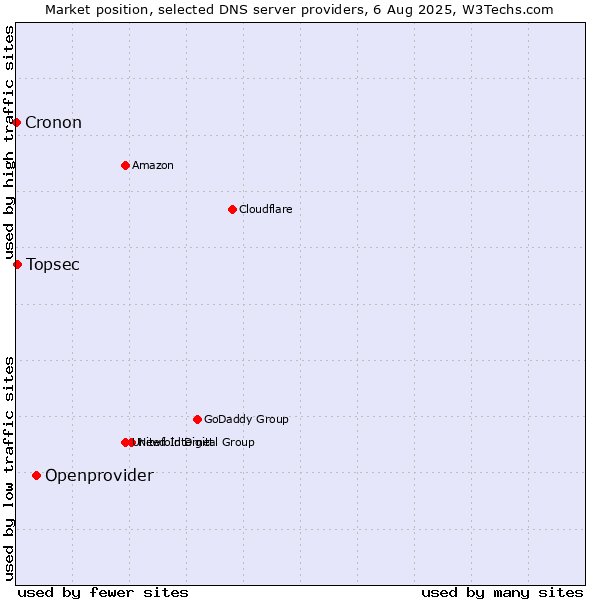 Market position of Openprovider vs. Topsec vs. Cronon