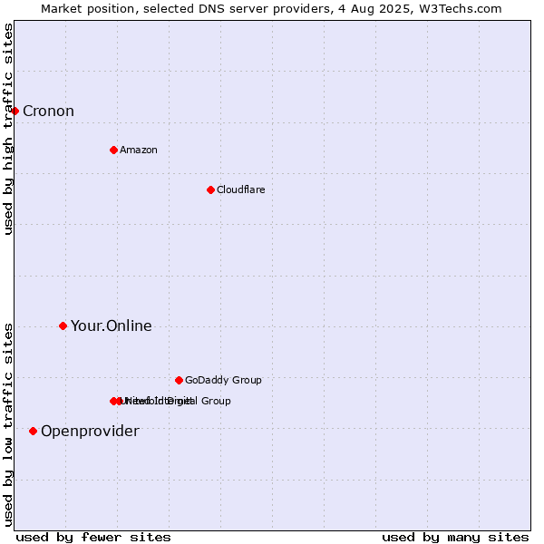 Market position of Your.Online vs. Openprovider vs. Cronon