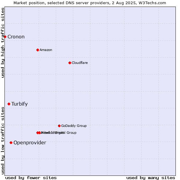Market position of Openprovider vs. Turbify vs. Cronon