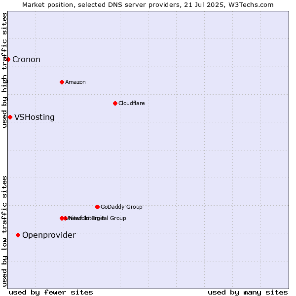 Market position of Openprovider vs. VSHosting vs. Cronon