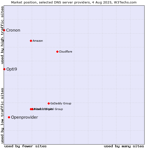Market position of Openprovider vs. Opti9 vs. Cronon