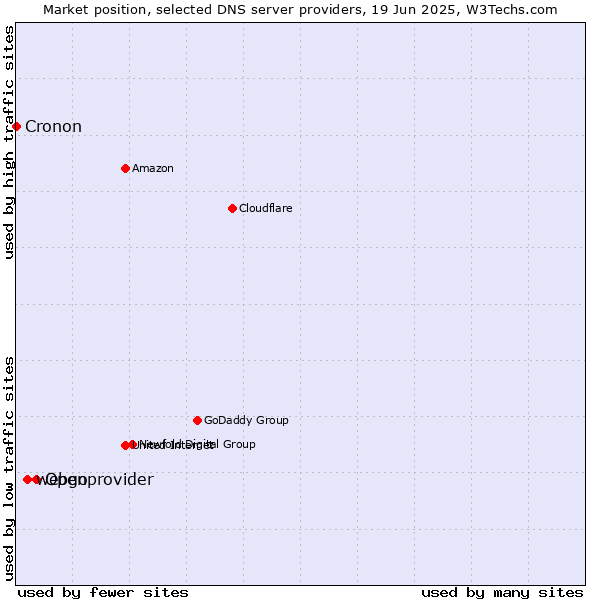Market position of Openprovider vs. webgo vs. Cronon