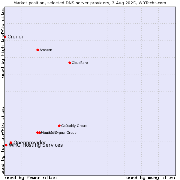 Market position of Openprovider vs. WHG Hosting Services vs. Cronon