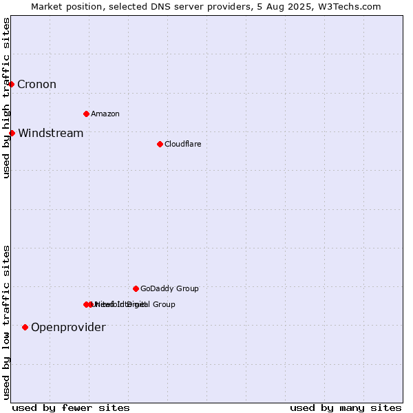Market position of Openprovider vs. Windstream vs. Cronon