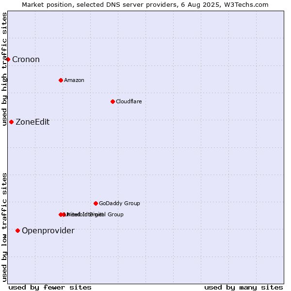 Market position of Openprovider vs. ZoneEdit vs. Cronon