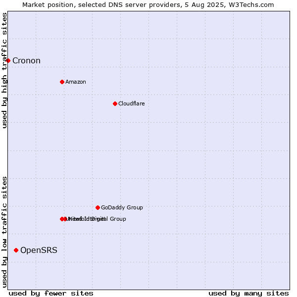 Market position of OpenSRS vs. Cronon