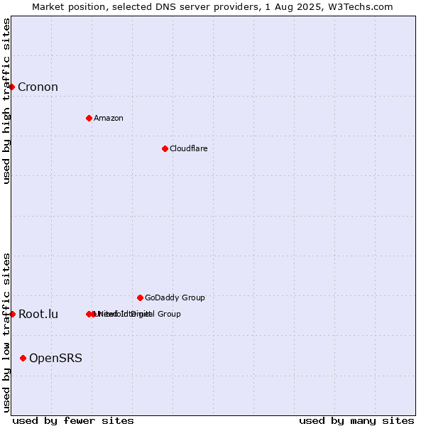 Market position of OpenSRS vs. Root.lu vs. Cronon