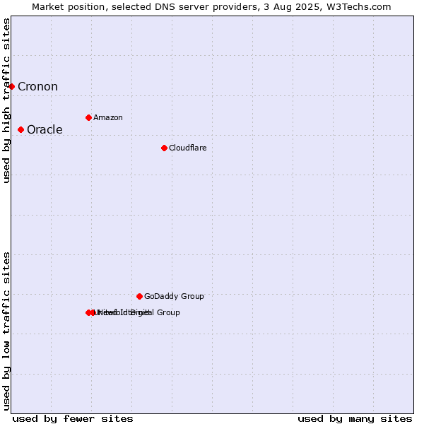 Market position of Oracle vs. Cronon