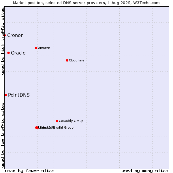 Market position of Oracle vs. PointDNS vs. Cronon