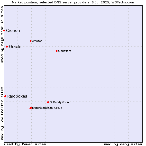 Market position of Oracle vs. Raidboxes vs. Cronon