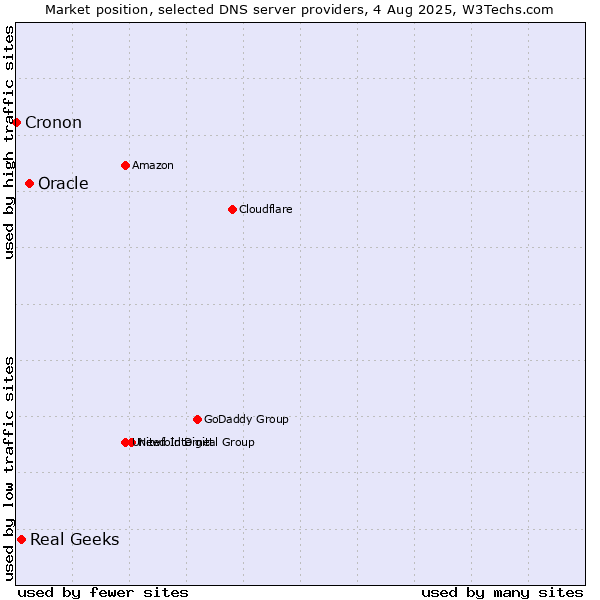 Market position of Oracle vs. Real Geeks vs. Cronon