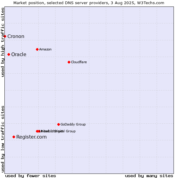 Market position of Register.com vs. Oracle vs. Cronon