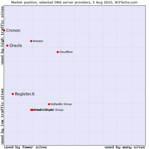 Market position of Register.it vs. Oracle vs. Cronon