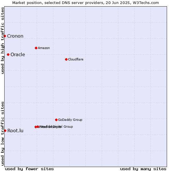 Market position of Oracle vs. Root.lu vs. Cronon