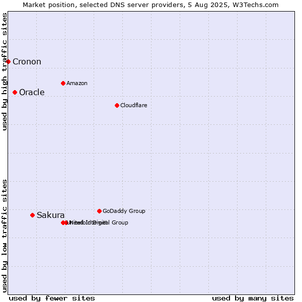 Market position of Sakura vs. Oracle vs. Cronon
