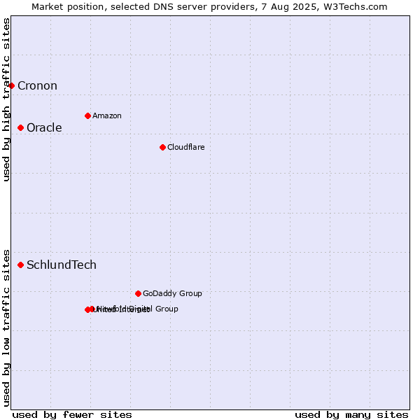 Market position of Oracle vs. SchlundTech vs. Cronon