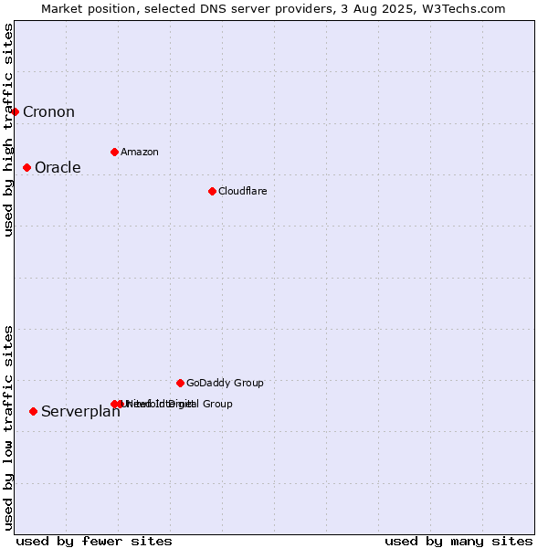 Market position of Serverplan vs. Oracle vs. Cronon