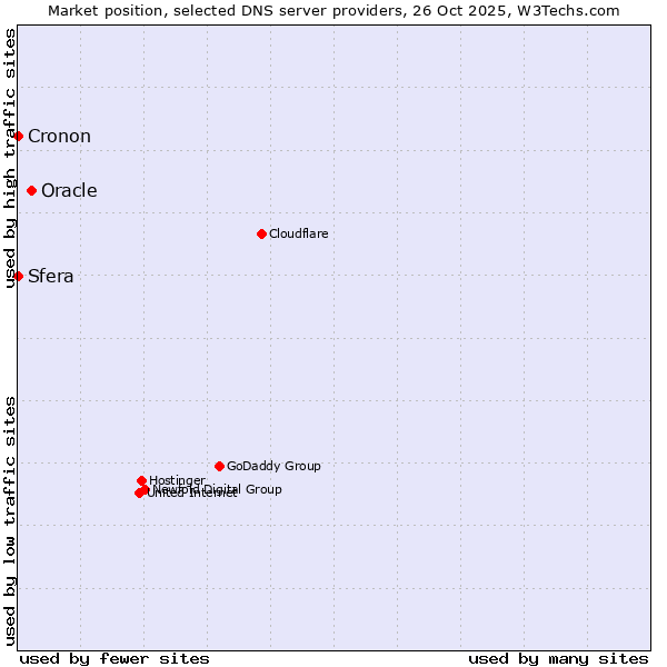 Market position of Oracle vs. Sfera vs. Cronon