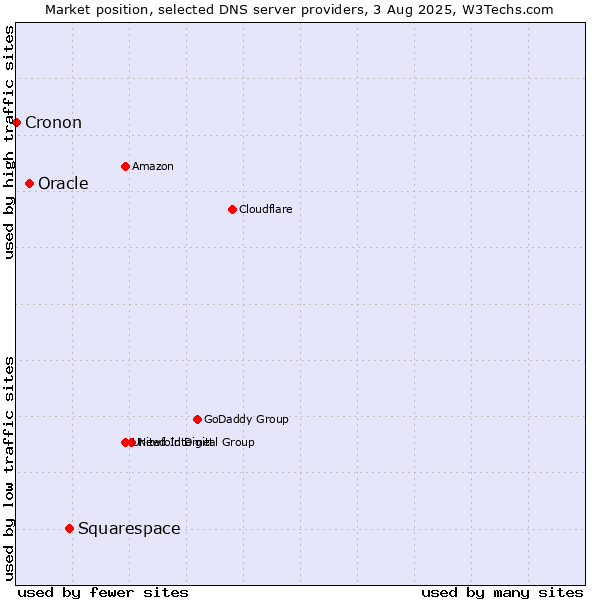 Market position of Squarespace vs. Oracle vs. Cronon