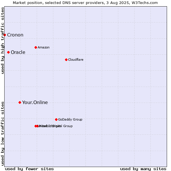 Market position of Your.Online vs. Oracle vs. Cronon