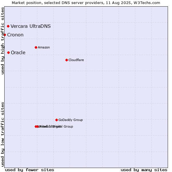 Market position of Oracle vs. Vercara UltraDNS vs. Cronon
