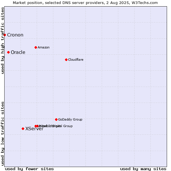 Market position of XServer vs. Oracle vs. Cronon