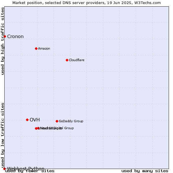 Market position of OVH vs. Cronon vs. Webhost Python