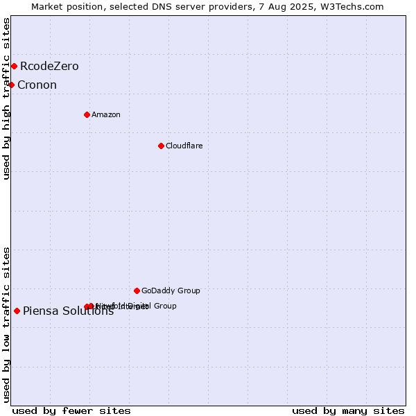 Market position of Piensa Solutions vs. RcodeZero vs. Cronon