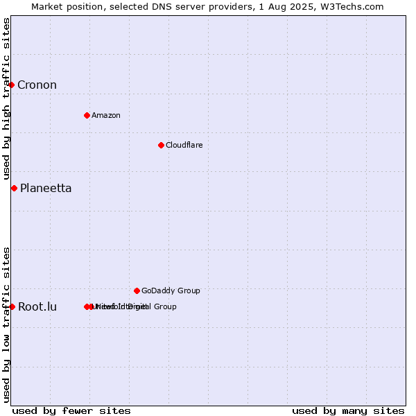 Market position of Planeetta vs. Root.lu vs. Cronon