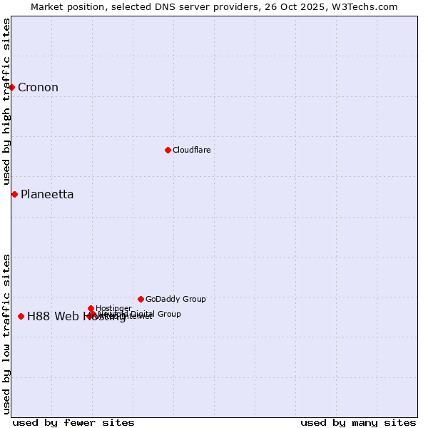Market position of H88 Web Hosting vs. Planeetta vs. Cronon