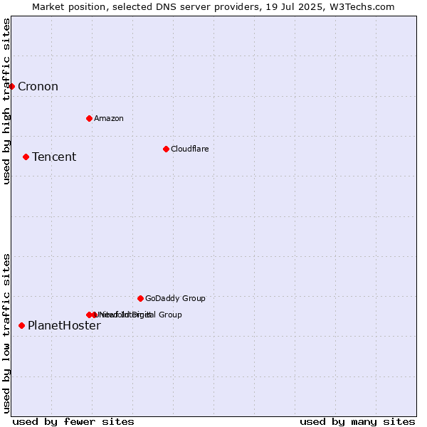 Market position of Tencent vs. PlanetHoster vs. Cronon
