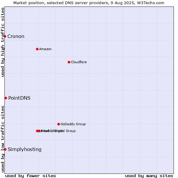 Market position of PointDNS vs. Simplyhosting vs. Cronon