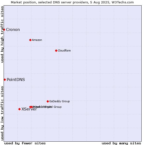 Market position of XServer vs. PointDNS vs. Cronon