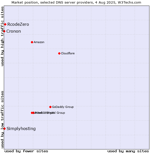 Market position of RcodeZero vs. Simplyhosting vs. Cronon