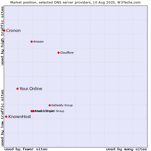 Market position of Your.Online vs. KnownHost vs. Cronon