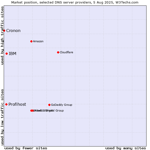 Market position of IBM vs. Profihost vs. Cronon