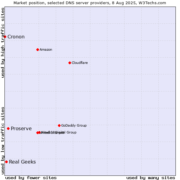 Market position of Proserve vs. Real Geeks vs. Cronon