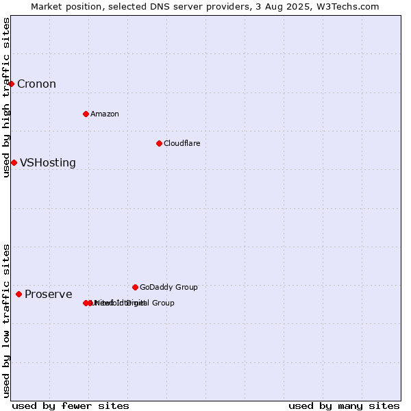 Market position of Proserve vs. VSHosting vs. Cronon